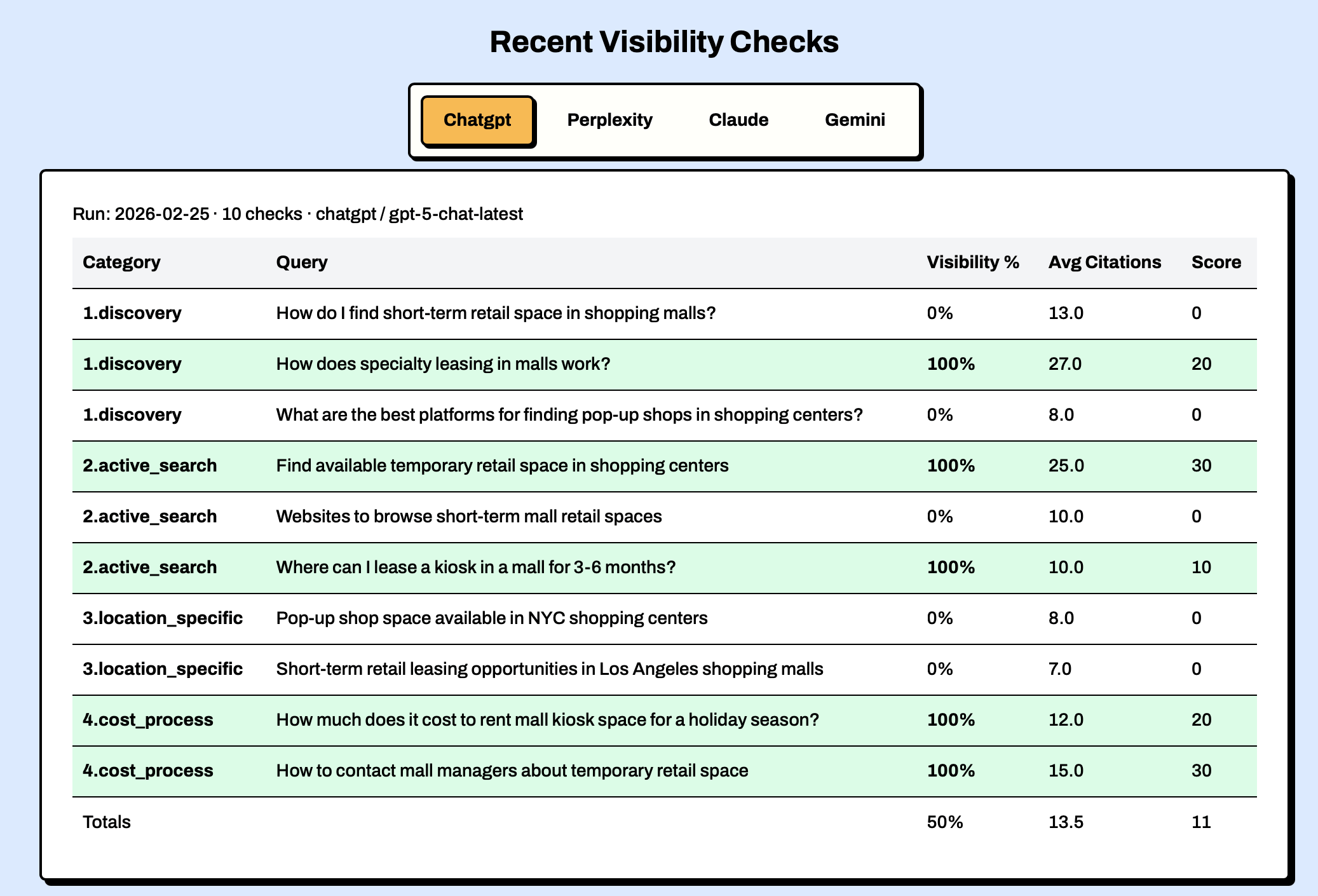 Graph showing LLM citation visibility metrics rising over time, representing a brand's growing presence in AI-generated search results
