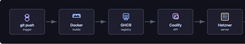 Pipeline diagram showing the flow from git push through Docker build, GHCR, Coolify API, and healthcheck verification